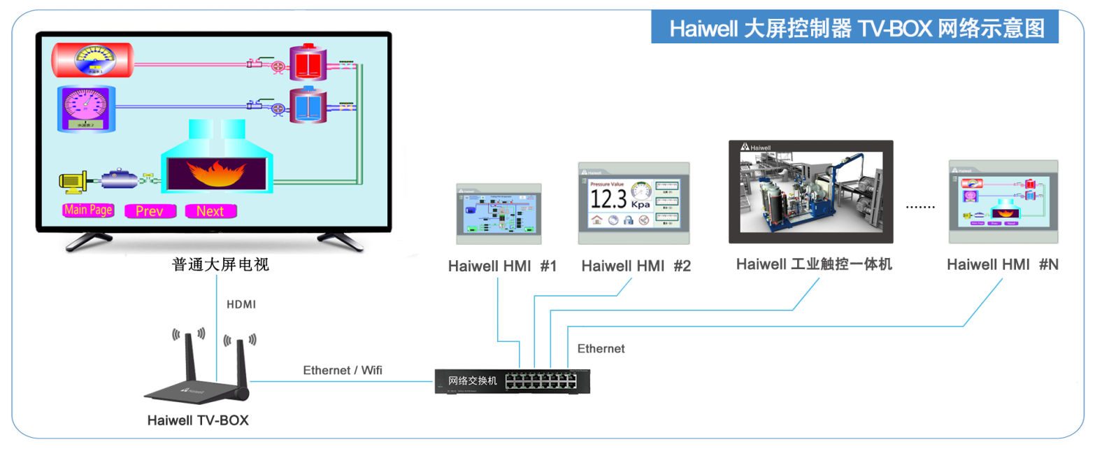 海為TV BOX網絡圖.png