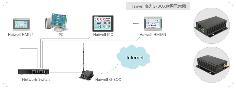 Haiwell海為G-BOX網絡圖